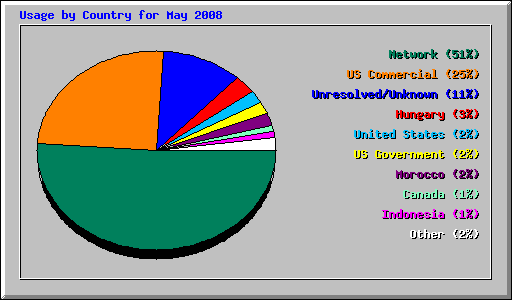 Usage by Country for May 2008