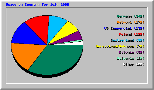 Usage by Country for July 2008