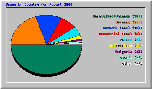 Usage by Country for August 2008