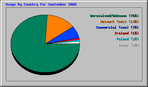 Usage by Country for September 2008