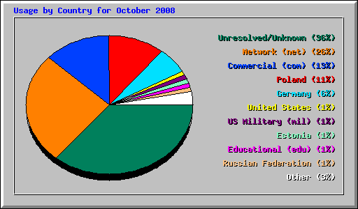 Usage by Country for October 2008
