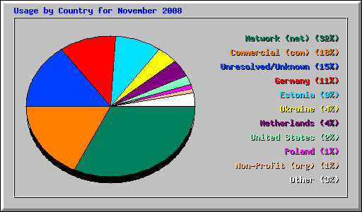 Usage by Country for November 2008