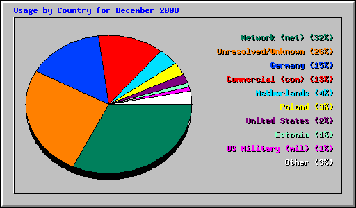 Usage by Country for December 2008