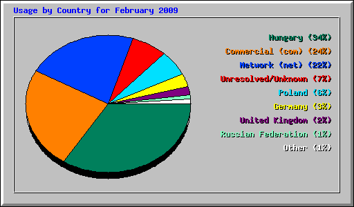 Usage by Country for February 2009