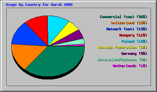 Usage by Country for March 2009