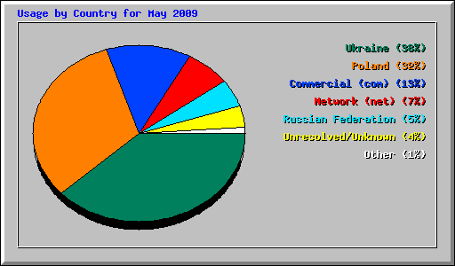 Usage by Country for May 2009