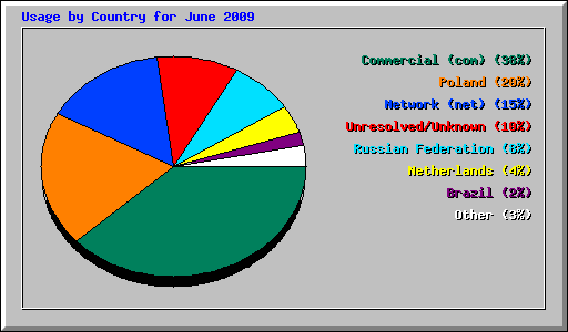 Usage by Country for June 2009