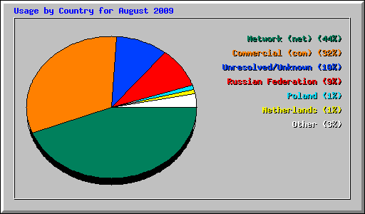 Usage by Country for August 2009