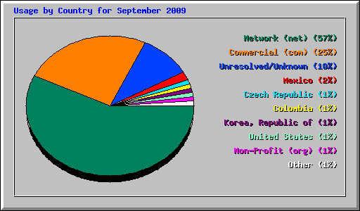 Usage by Country for September 2009