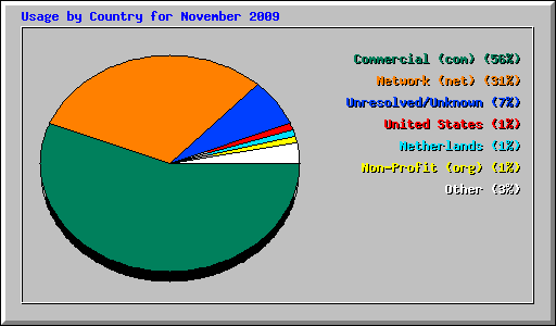 Usage by Country for November 2009