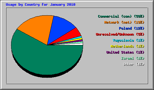 Usage by Country for January 2010