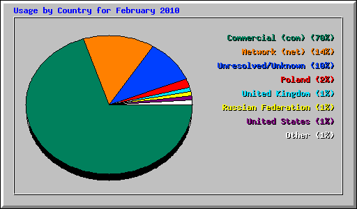 Usage by Country for February 2010