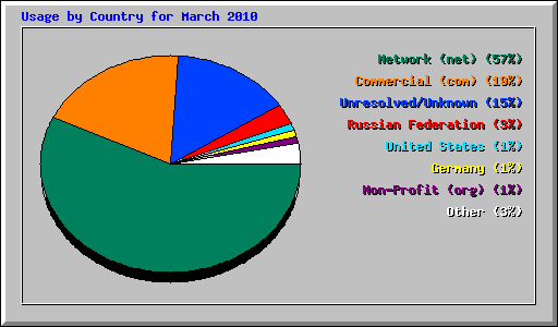 Usage by Country for March 2010