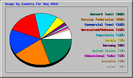 Usage by Country for May 2010