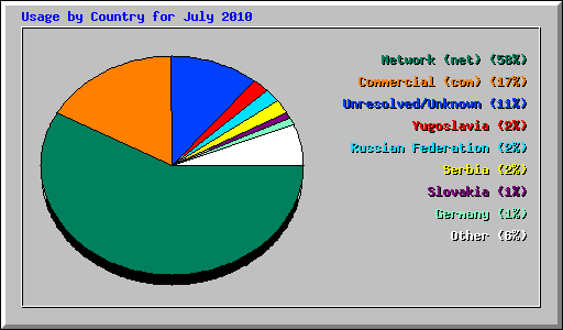 Usage by Country for July 2010