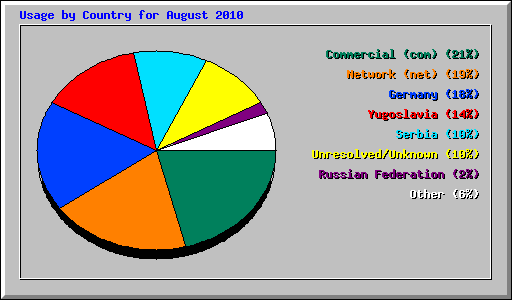 Usage by Country for August 2010