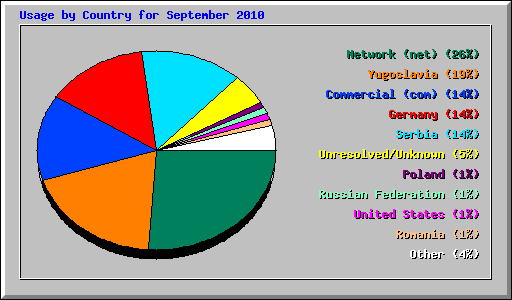 Usage by Country for September 2010