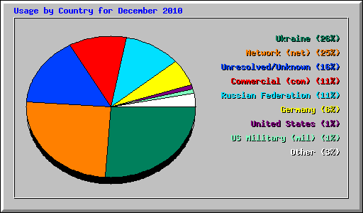 Usage by Country for December 2010