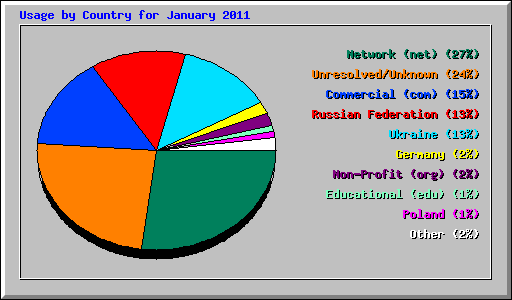 Usage by Country for January 2011