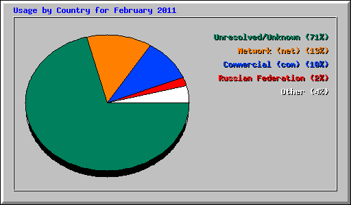 Usage by Country for February 2011