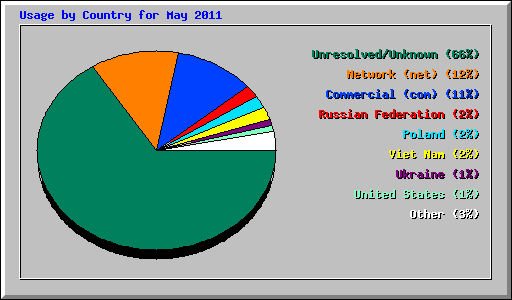 Usage by Country for May 2011