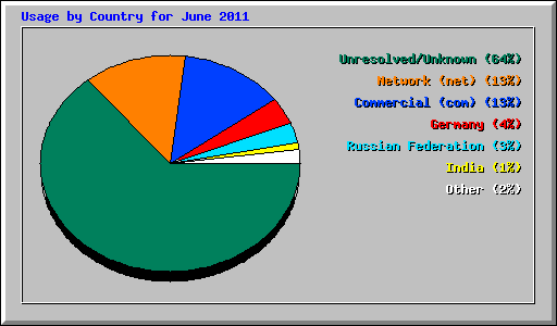 Usage by Country for June 2011