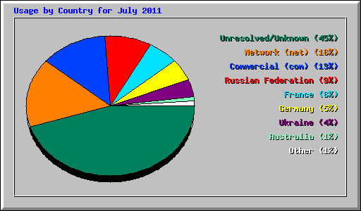 Usage by Country for July 2011