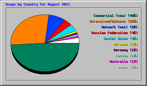 Usage by Country for August 2011