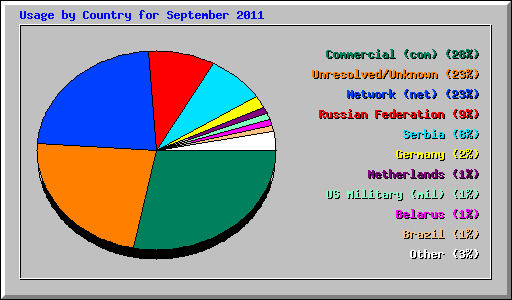 Usage by Country for September 2011