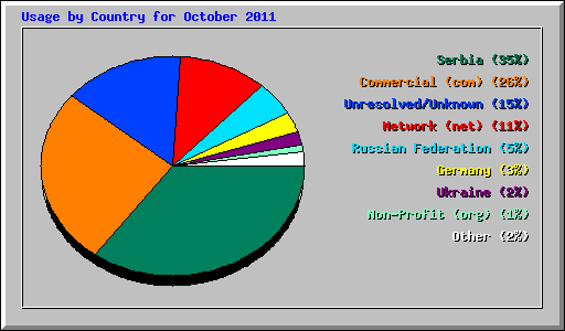 Usage by Country for October 2011