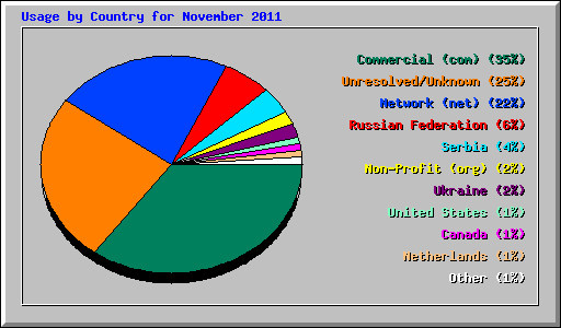 Usage by Country for November 2011