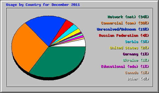 Usage by Country for December 2011