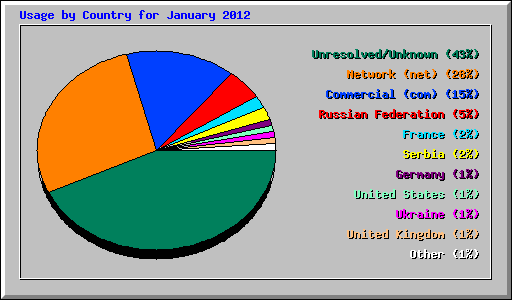 Usage by Country for January 2012