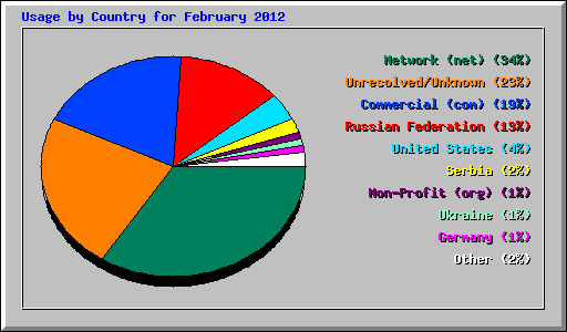 Usage by Country for February 2012
