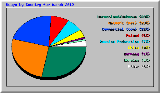 Usage by Country for March 2012