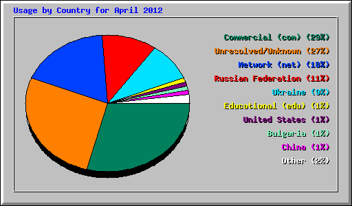 Usage by Country for April 2012
