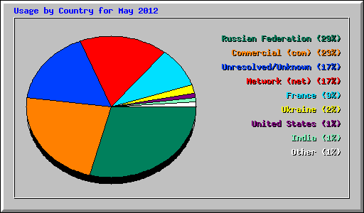 Usage by Country for May 2012