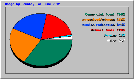 Usage by Country for June 2012