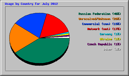 Usage by Country for July 2012