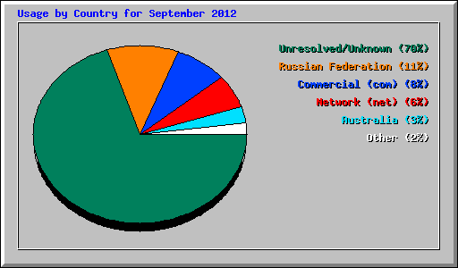 Usage by Country for September 2012