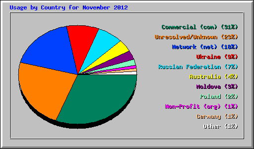 Usage by Country for November 2012
