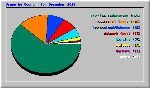 Usage by Country for December 2012