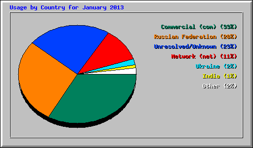 Usage by Country for January 2013