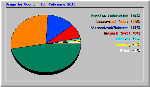 Usage by Country for February 2013