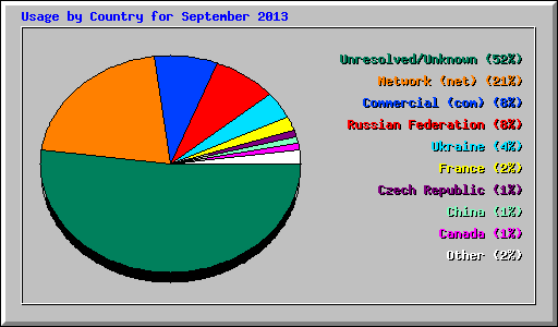Usage by Country for September 2013