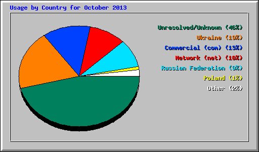 Usage by Country for October 2013