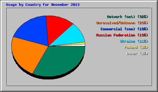 Usage by Country for November 2013