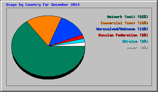 Usage by Country for December 2013