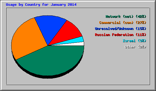 Usage by Country for January 2014