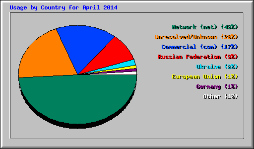 Usage by Country for April 2014